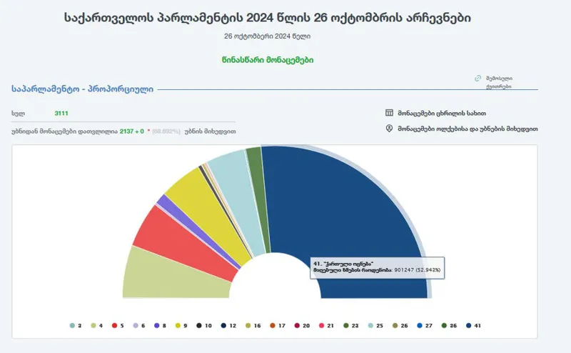 2 137 უბნის წინასწარი შედეგების მიხედვით, 5%-იანი ბარიერი 5-მა პარტიამ გადალახა, საიდანაც „ქართულმა ოცნებამ“ ხმების 52.943% მიიღო